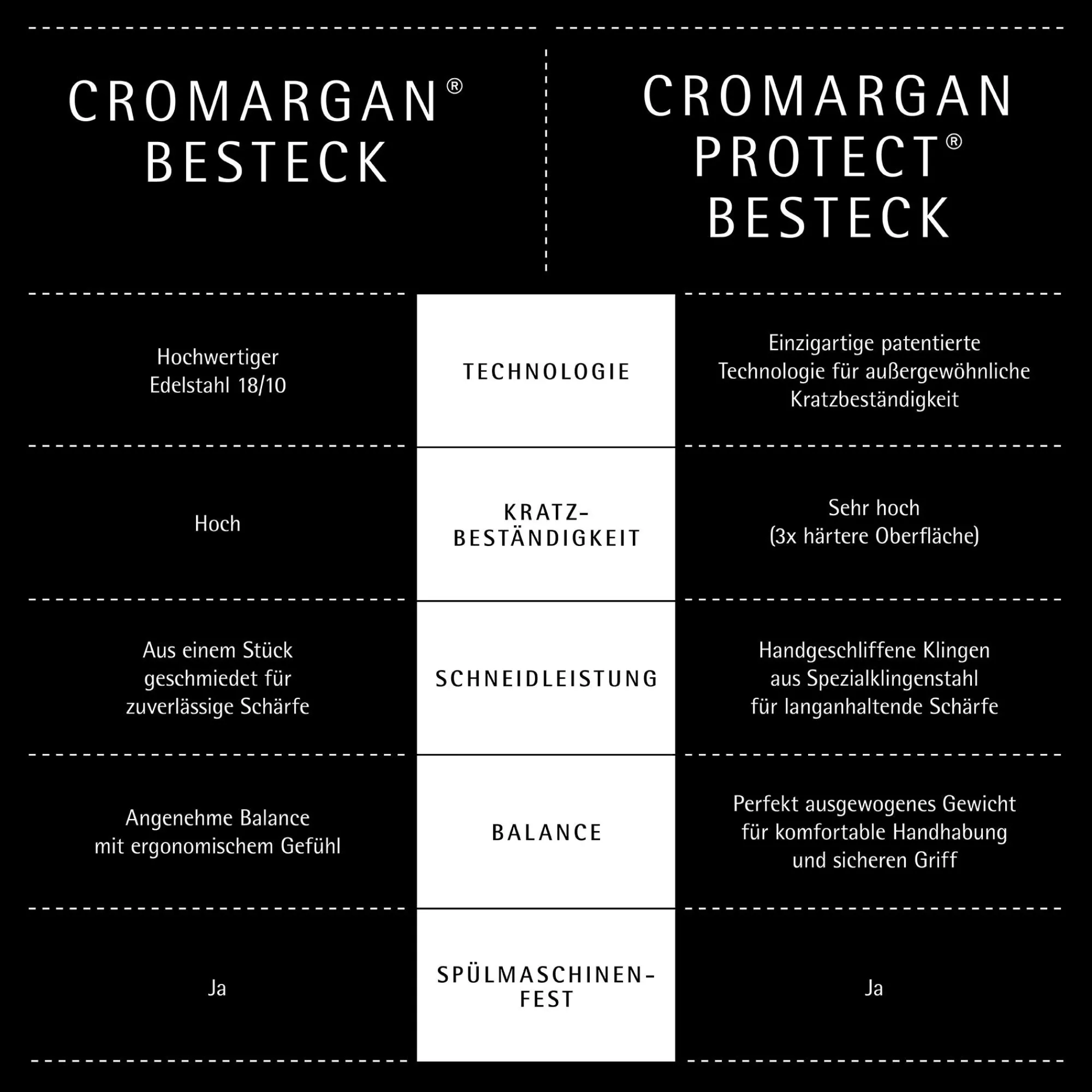 WMF Philadelphia Besteck-Set, 30-teilig, Cromargan®| Besteck-Sets